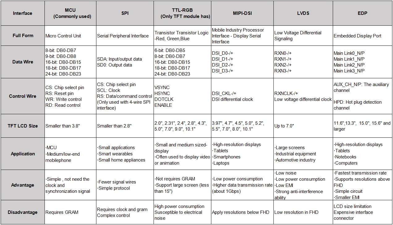 lcd interface table