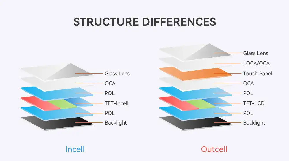 Incell and Outcell STRUCTURE DIFFERENCES
